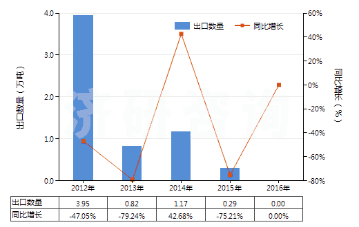 2012-2016年中國(guó)1,3-丁二烯(HS29012410)出口量及增速統(tǒng)計(jì)
